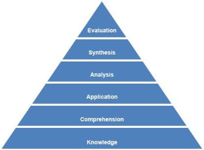 Bloom's Taxonomy