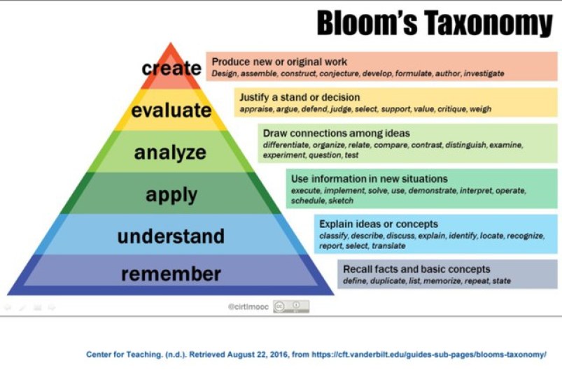 Bloom's revised taxonomy