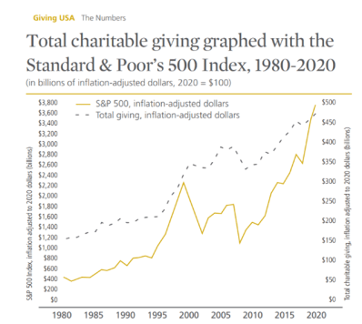 https://givingusa.org/trends-that-will-shape-philanthropy-in-2022/